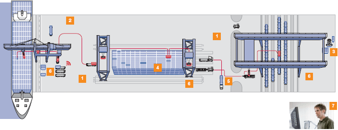 This illustration shows the transportation flow through a port container terminal. 